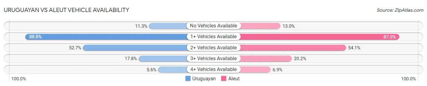 Uruguayan vs Aleut Vehicle Availability