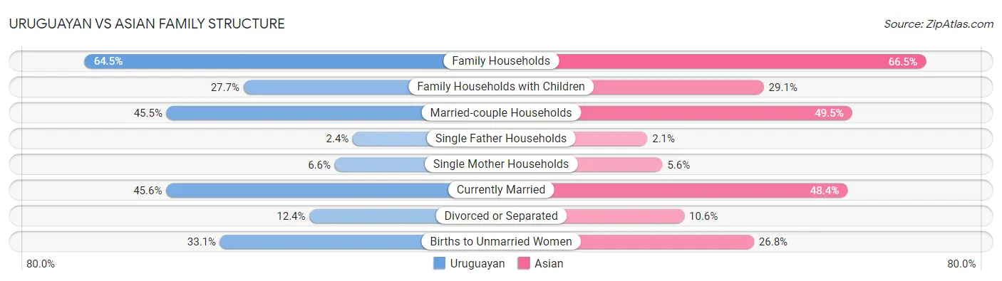 Uruguayan vs Asian Family Structure