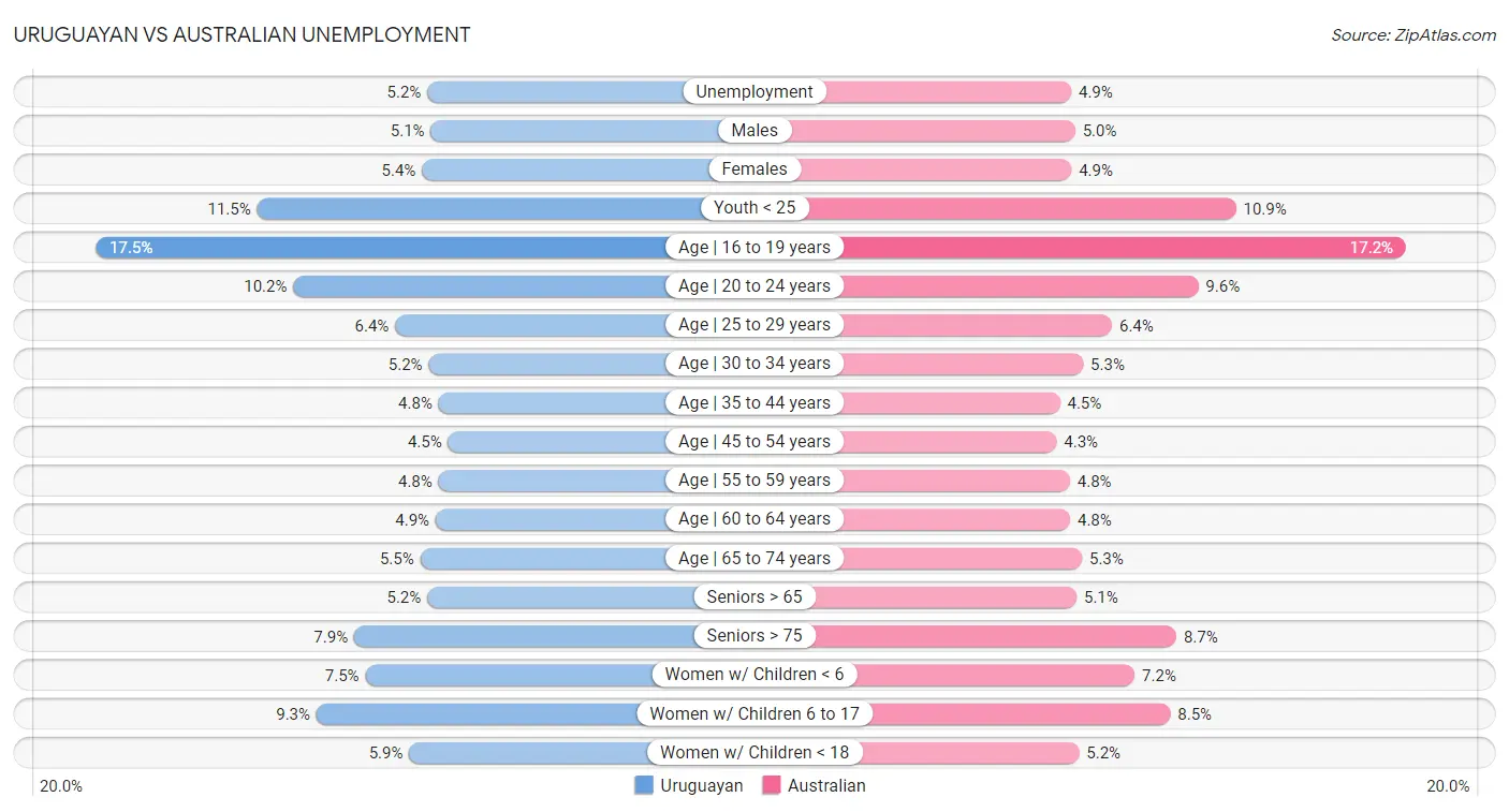 Uruguayan vs Australian Unemployment