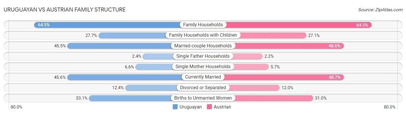 Uruguayan vs Austrian Family Structure