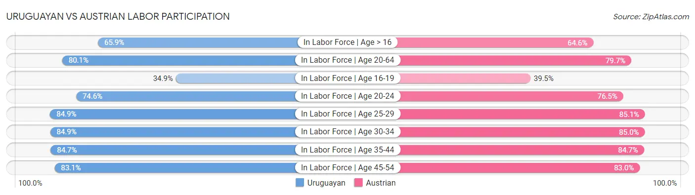 Uruguayan vs Austrian Labor Participation