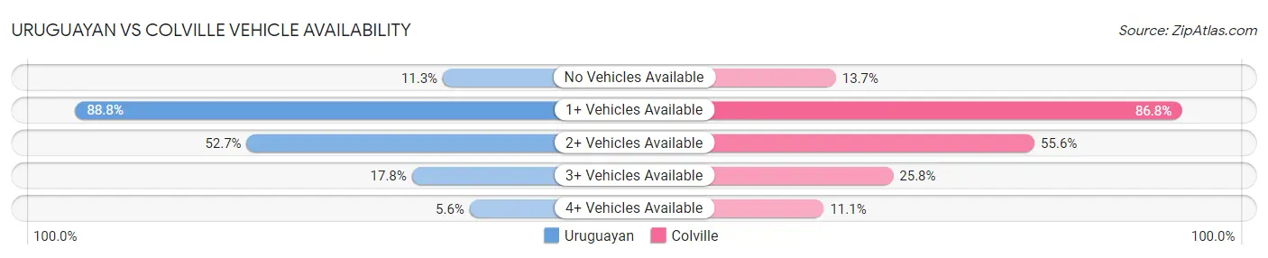 Uruguayan vs Colville Vehicle Availability