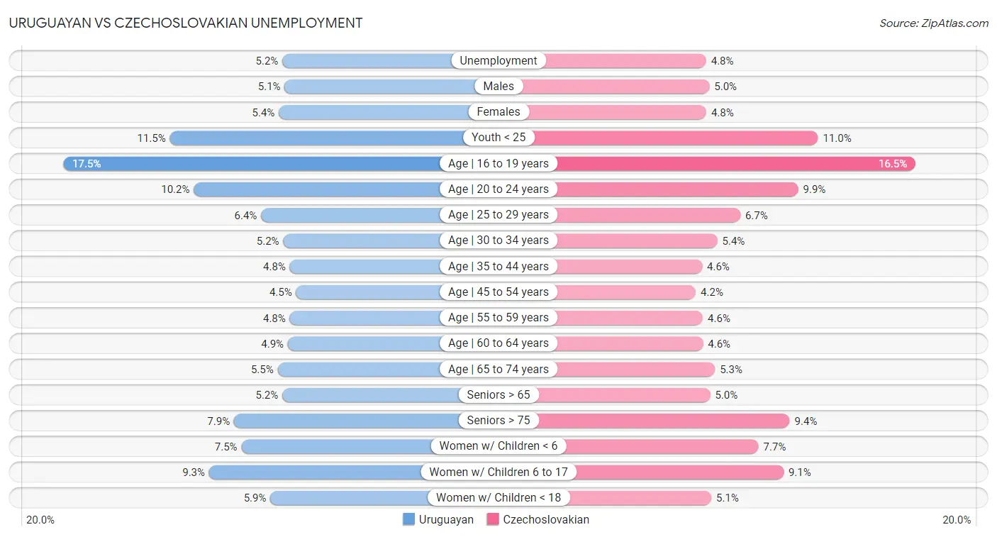 Uruguayan vs Czechoslovakian Unemployment