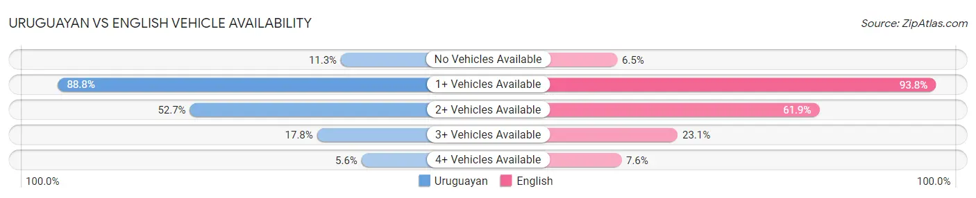 Uruguayan vs English Vehicle Availability