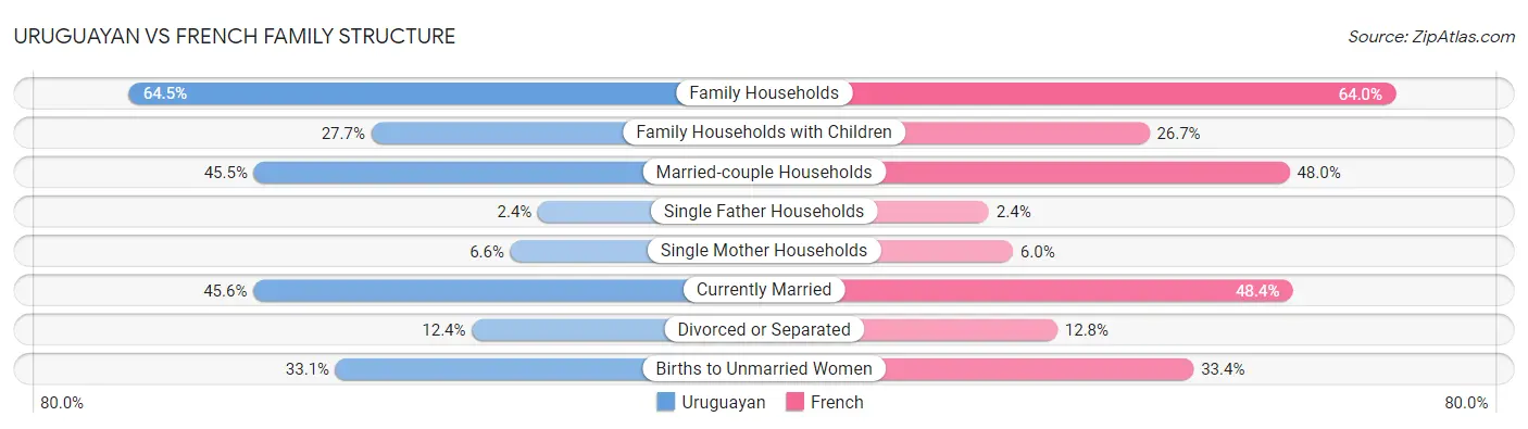Uruguayan vs French Family Structure