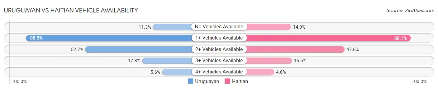 Uruguayan vs Haitian Vehicle Availability