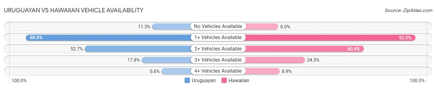 Uruguayan vs Hawaiian Vehicle Availability