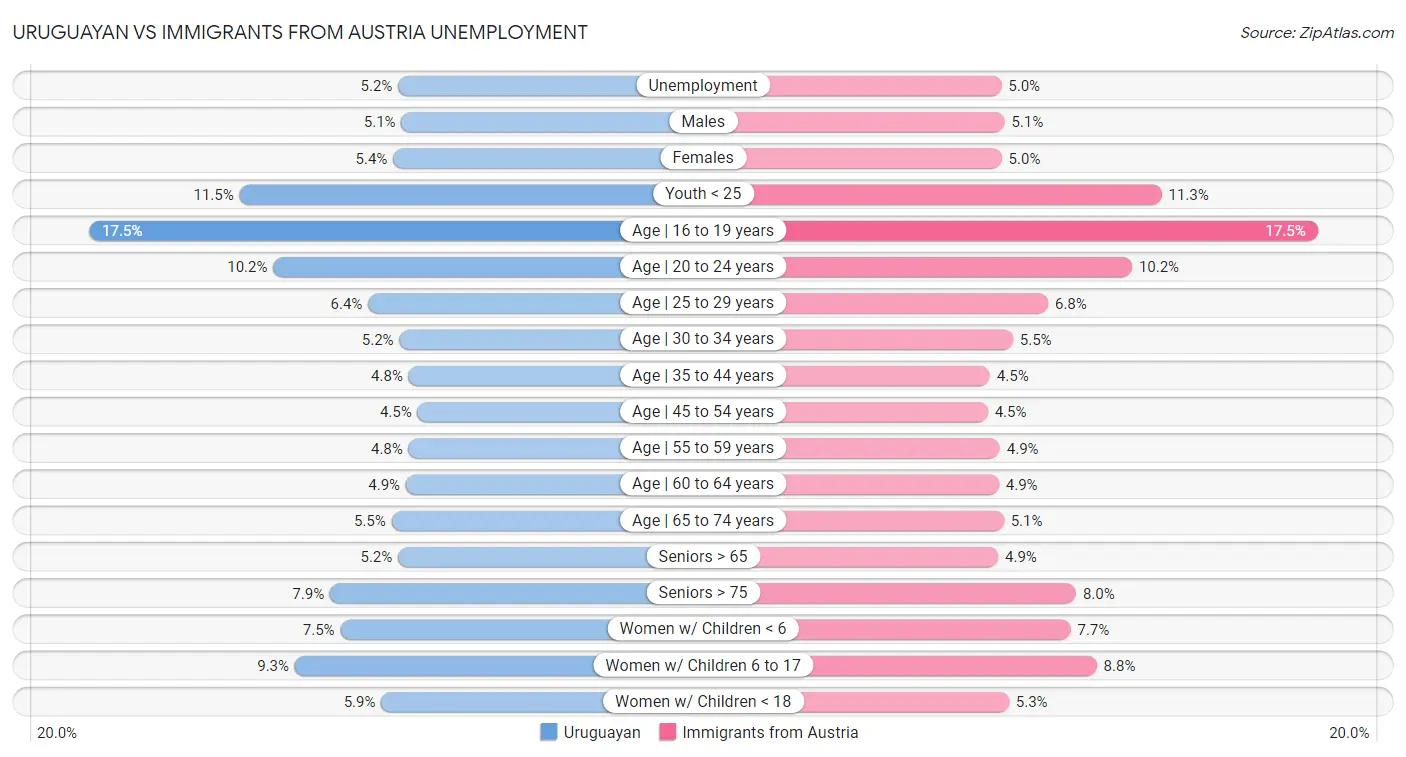 Uruguayan vs Immigrants from Austria Unemployment