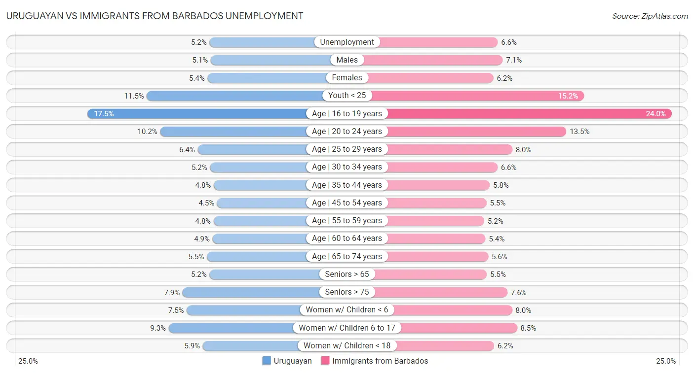Uruguayan vs Immigrants from Barbados Unemployment