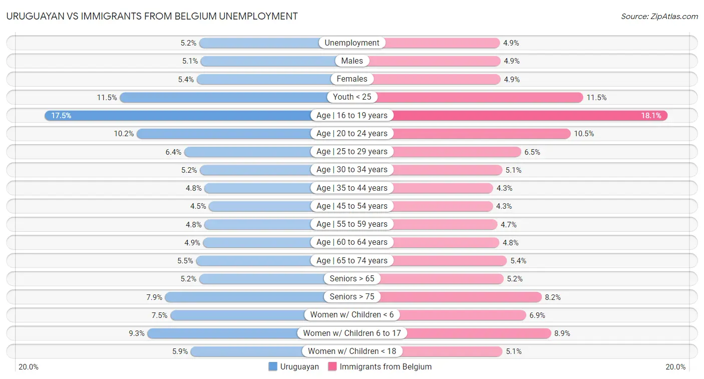 Uruguayan vs Immigrants from Belgium Unemployment