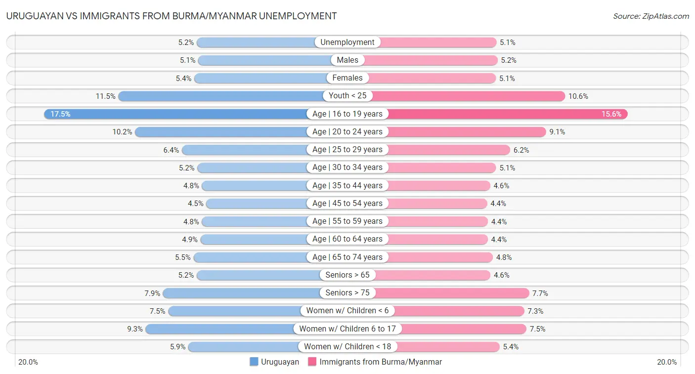Uruguayan vs Immigrants from Burma/Myanmar Unemployment