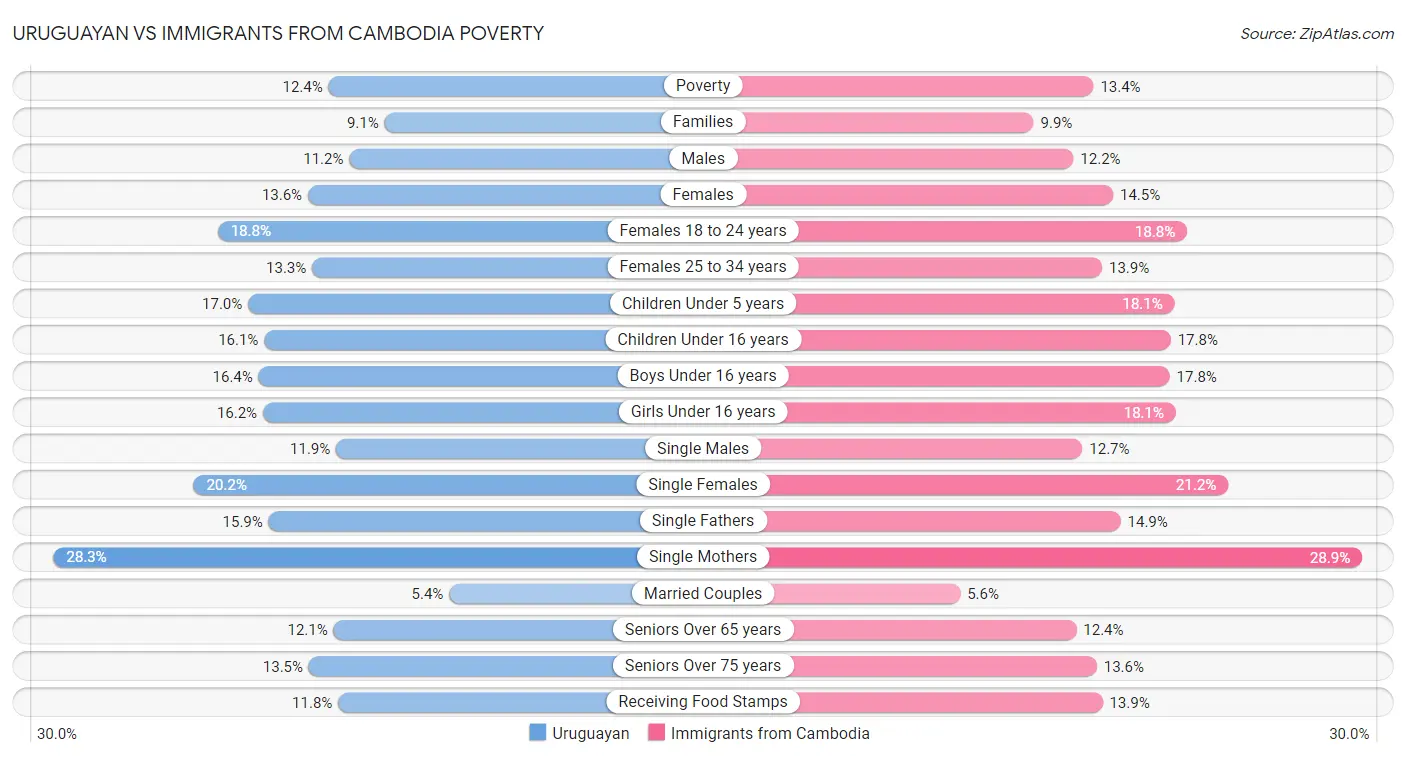 Uruguayan vs Immigrants from Cambodia Poverty