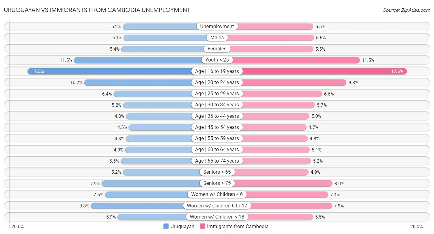 Uruguayan vs Immigrants from Cambodia Unemployment