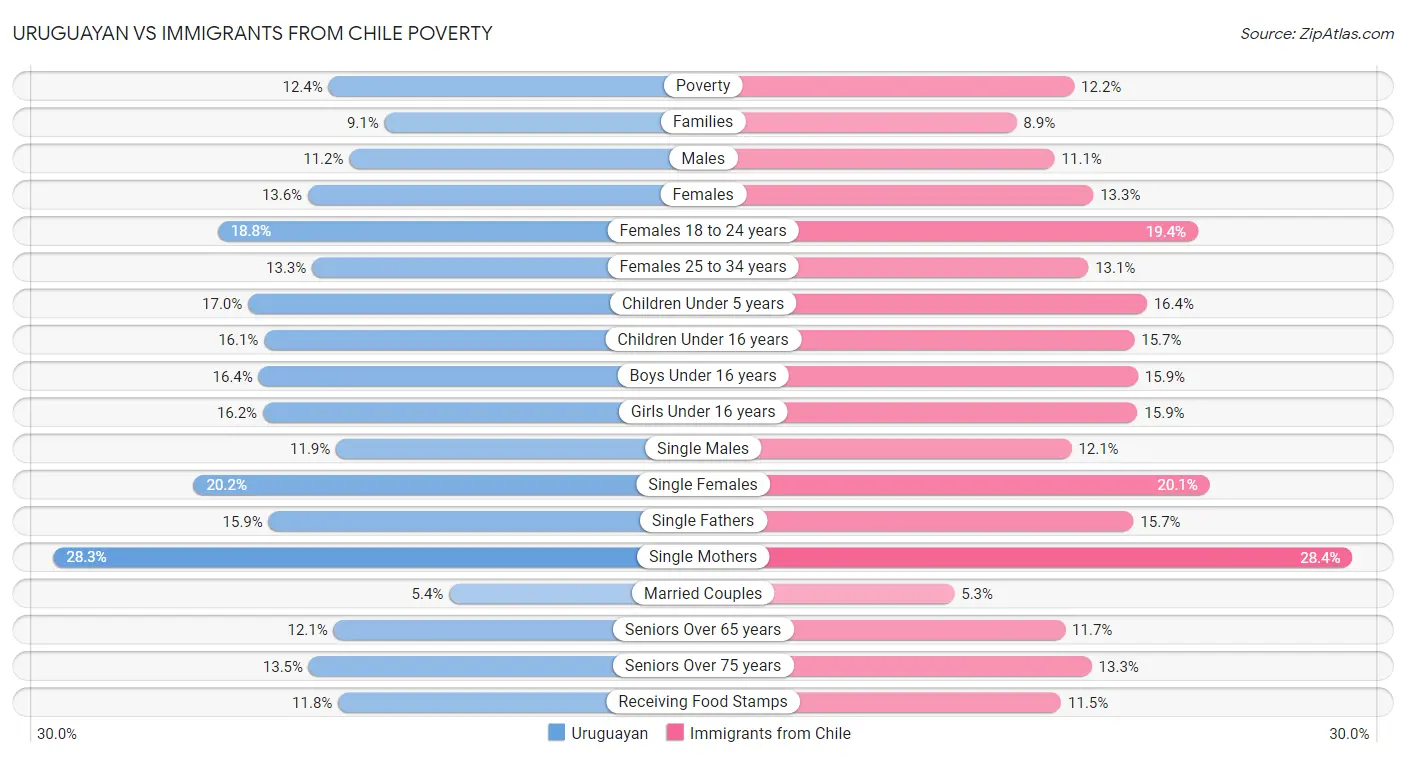 Uruguayan vs Immigrants from Chile Poverty