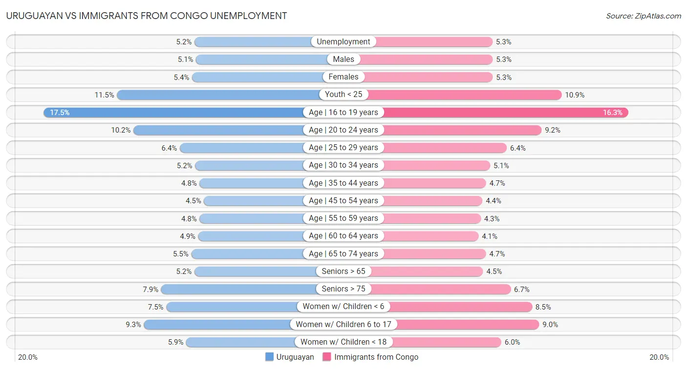Uruguayan vs Immigrants from Congo Unemployment
