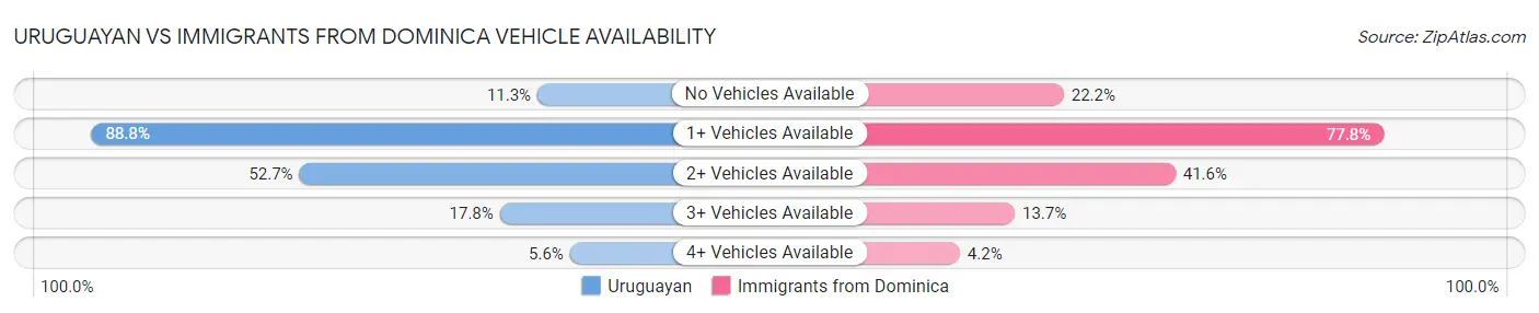 Uruguayan vs Immigrants from Dominica Vehicle Availability