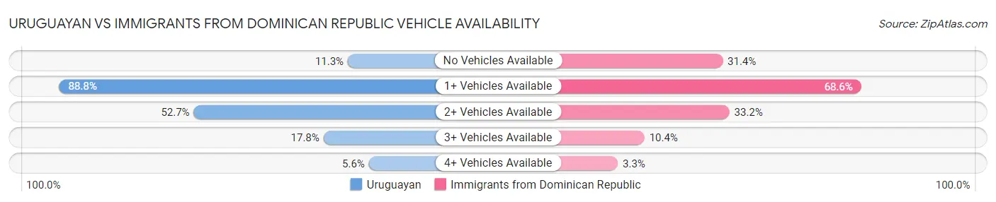 Uruguayan vs Immigrants from Dominican Republic Vehicle Availability