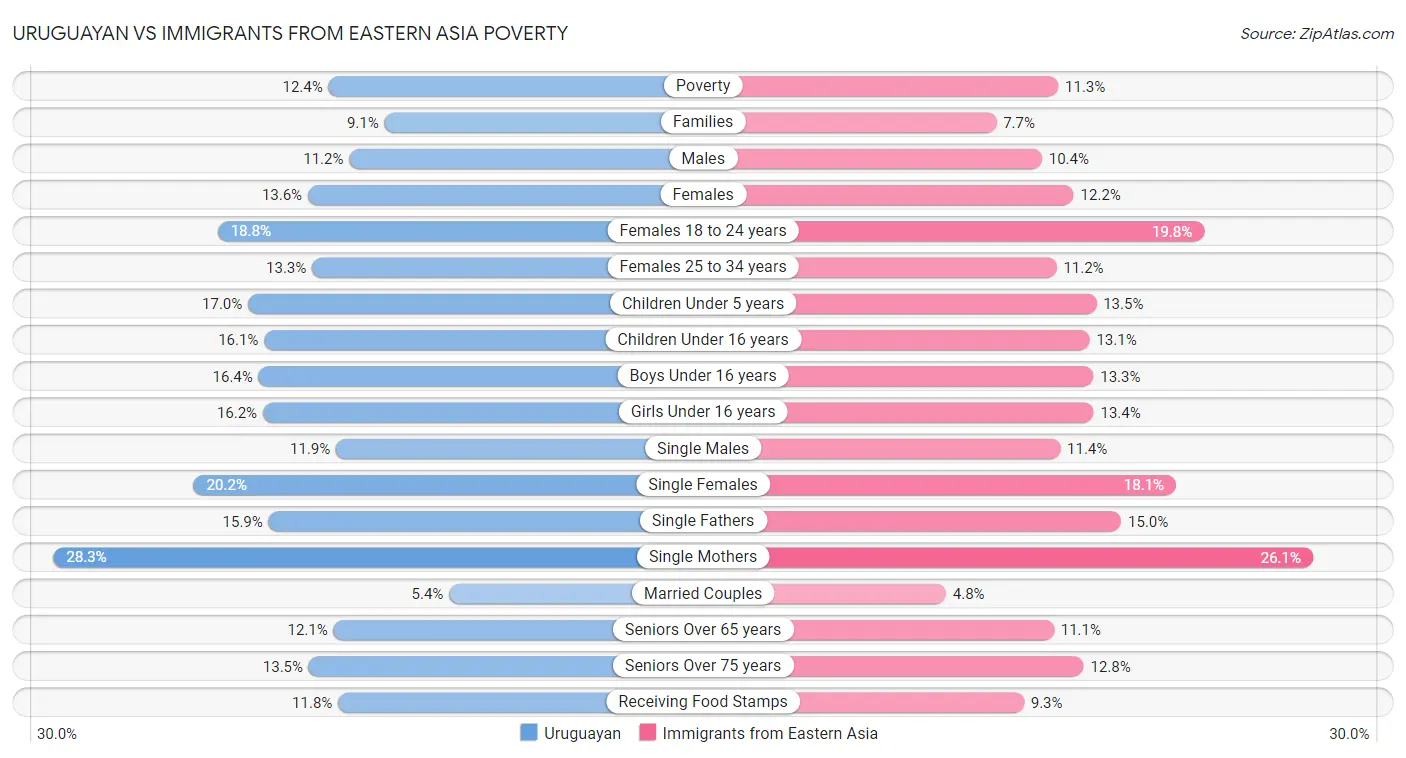Uruguayan vs Immigrants from Eastern Asia Poverty