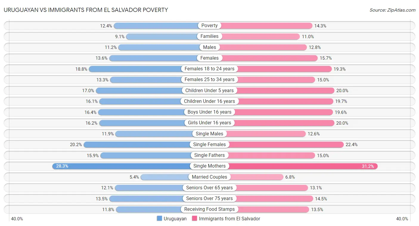 Uruguayan vs Immigrants from El Salvador Poverty