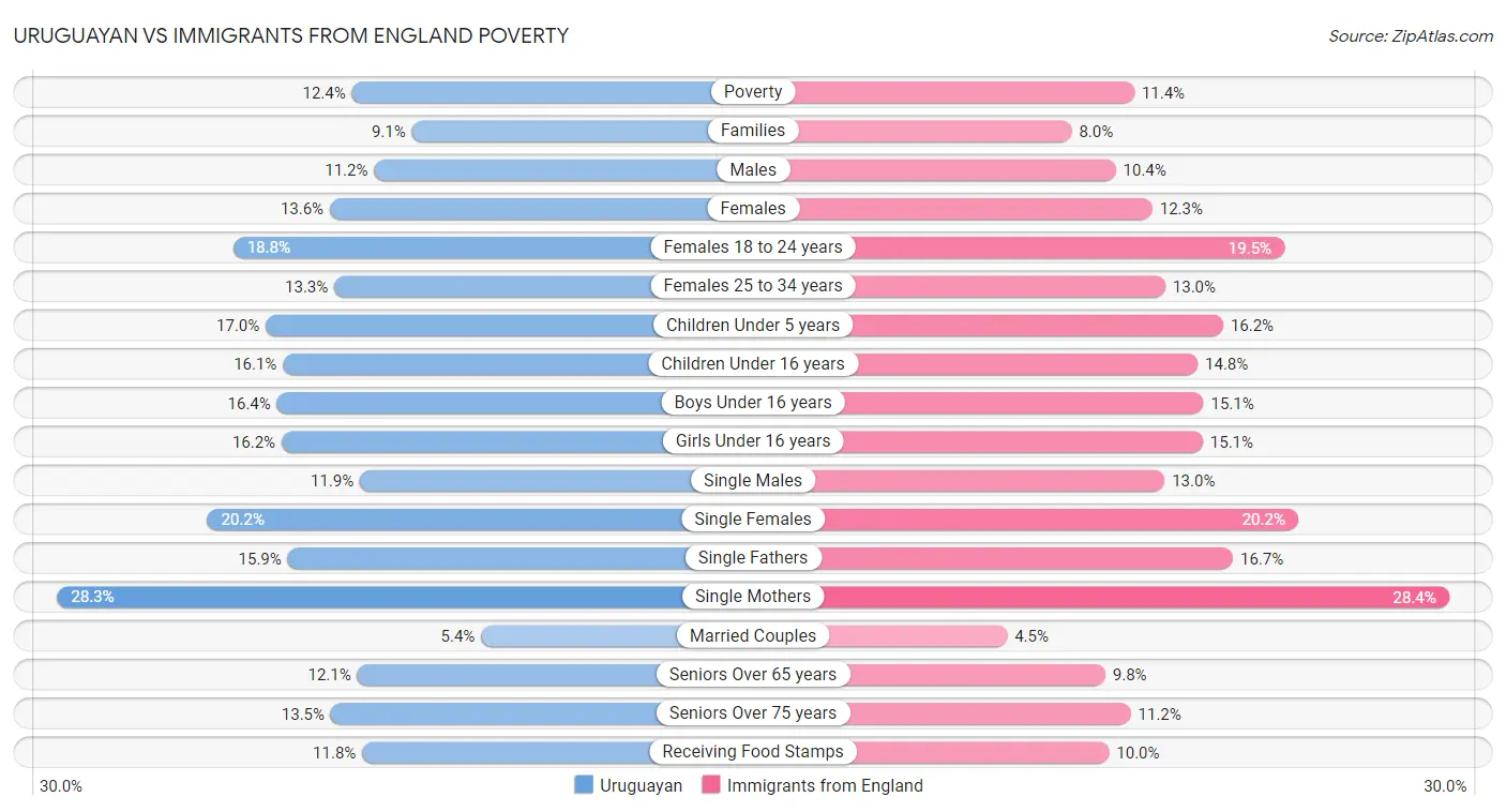Uruguayan vs Immigrants from England Poverty