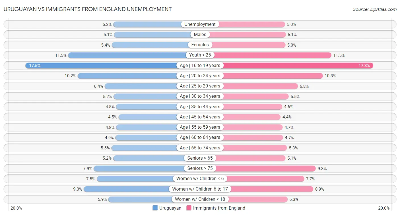 Uruguayan vs Immigrants from England Unemployment