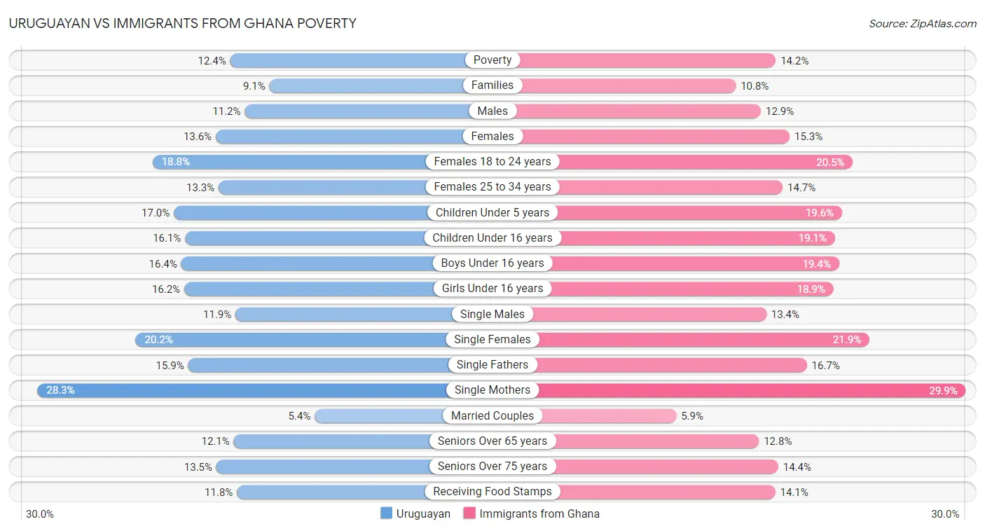 Uruguayan vs Immigrants from Ghana Poverty