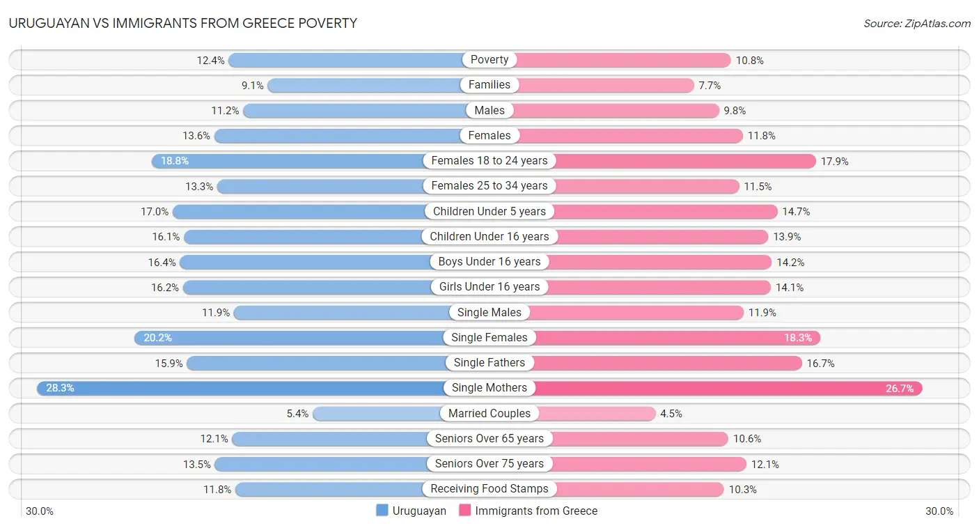 Uruguayan vs Immigrants from Greece Poverty