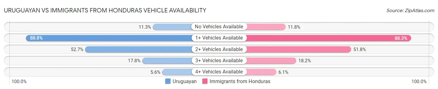 Uruguayan vs Immigrants from Honduras Vehicle Availability