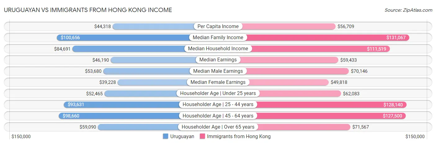 Uruguayan vs Immigrants from Hong Kong Income