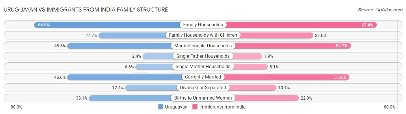 Uruguayan vs Immigrants from India Family Structure