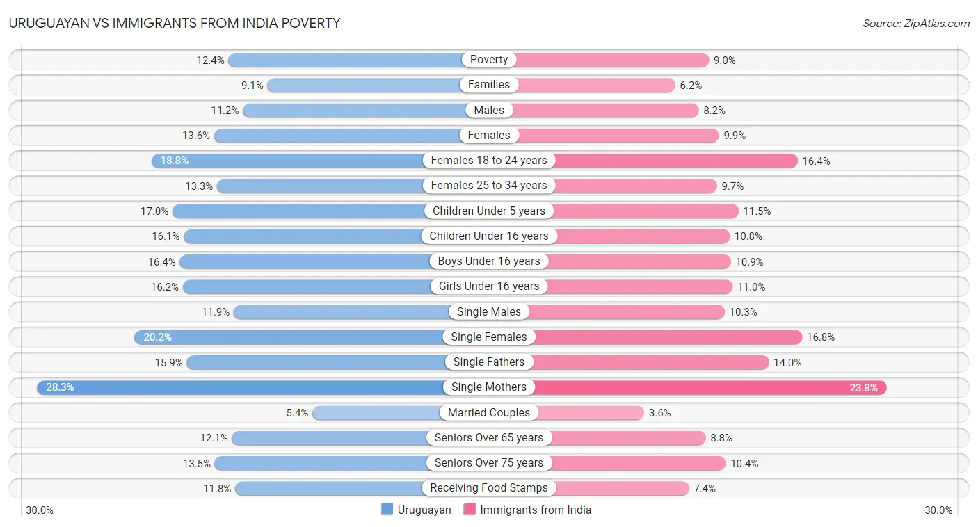 Uruguayan vs Immigrants from India Poverty