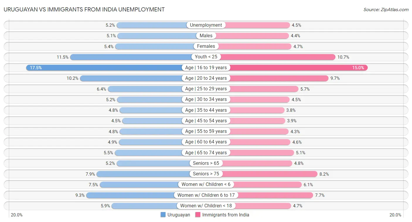 Uruguayan vs Immigrants from India Unemployment