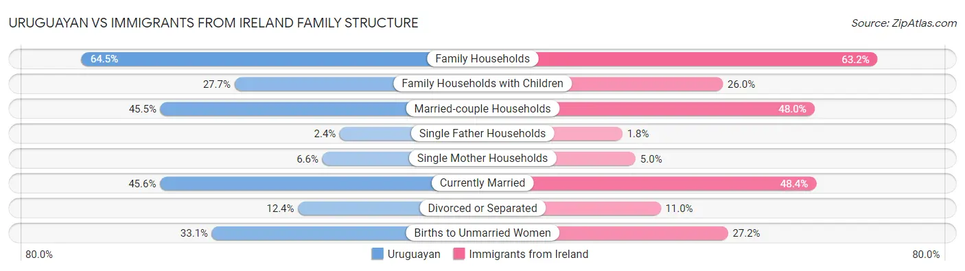Uruguayan vs Immigrants from Ireland Family Structure