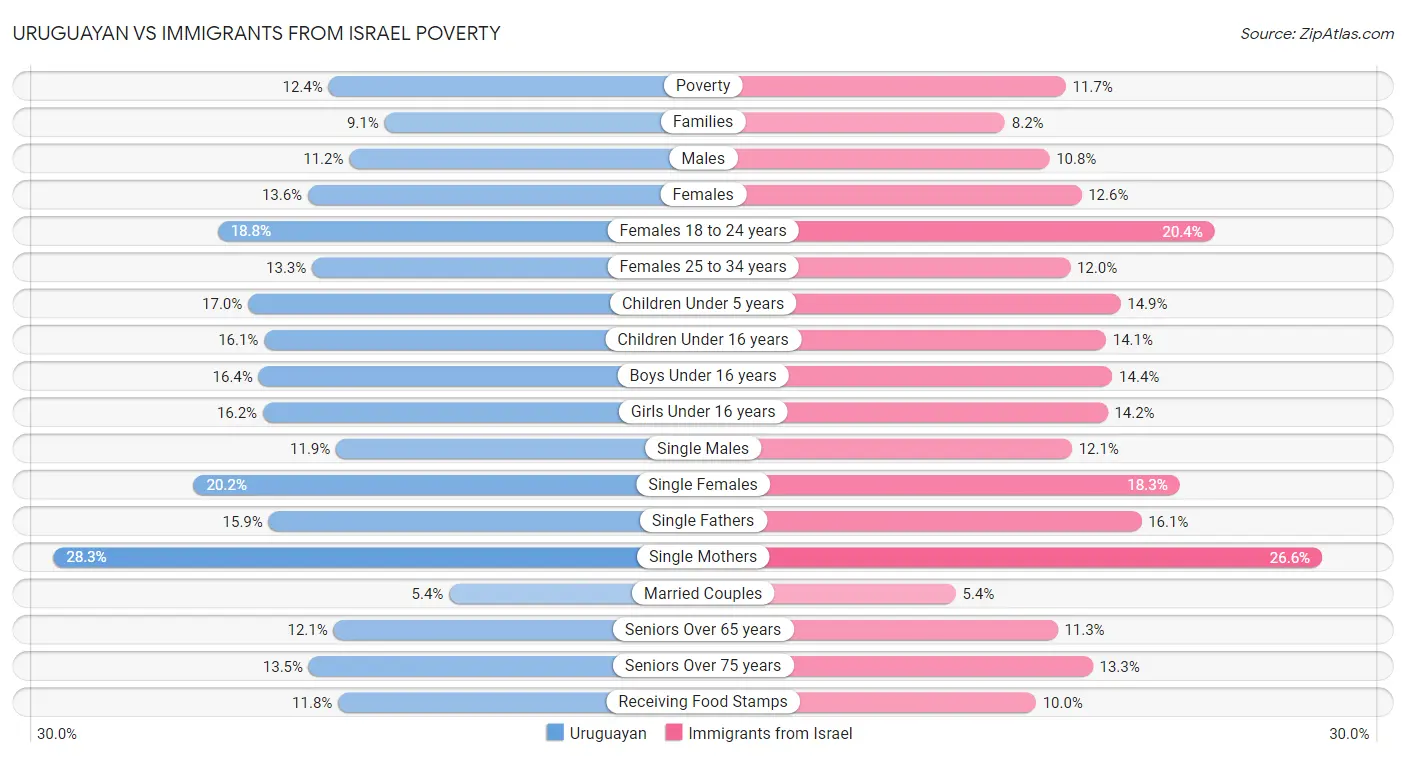 Uruguayan vs Immigrants from Israel Poverty
