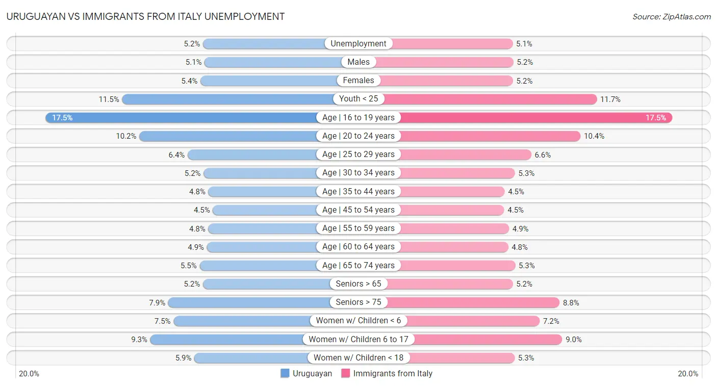 Uruguayan vs Immigrants from Italy Unemployment