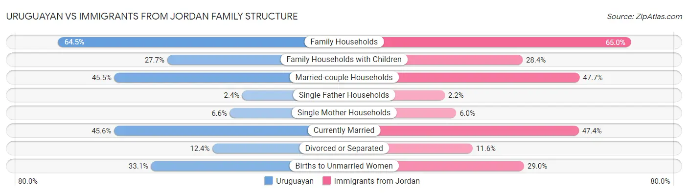 Uruguayan vs Immigrants from Jordan Family Structure