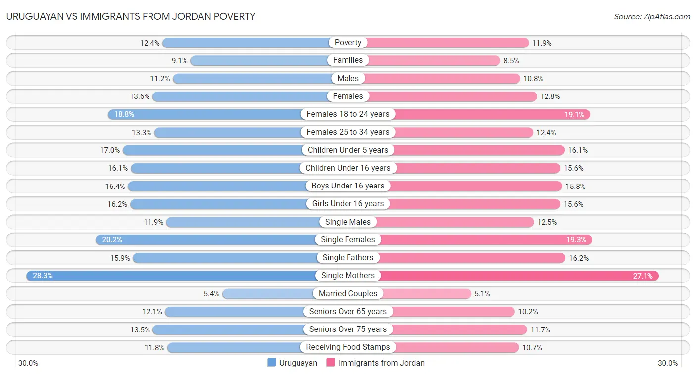 Uruguayan vs Immigrants from Jordan Poverty