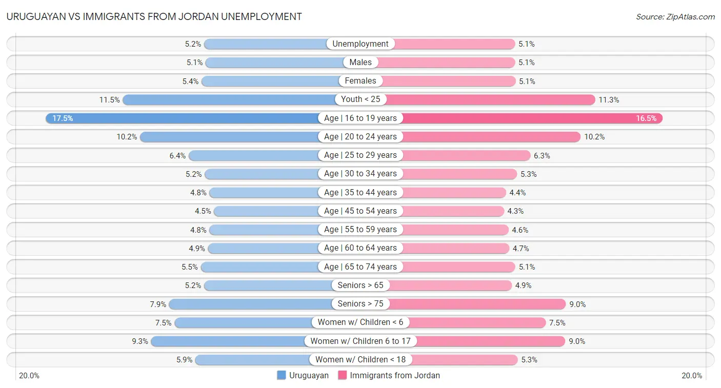 Uruguayan vs Immigrants from Jordan Unemployment