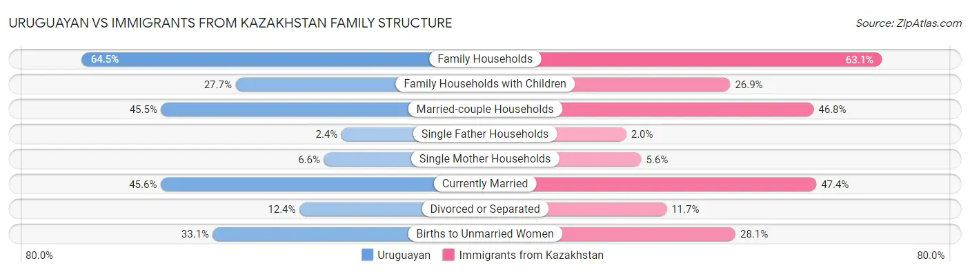 Uruguayan vs Immigrants from Kazakhstan Family Structure