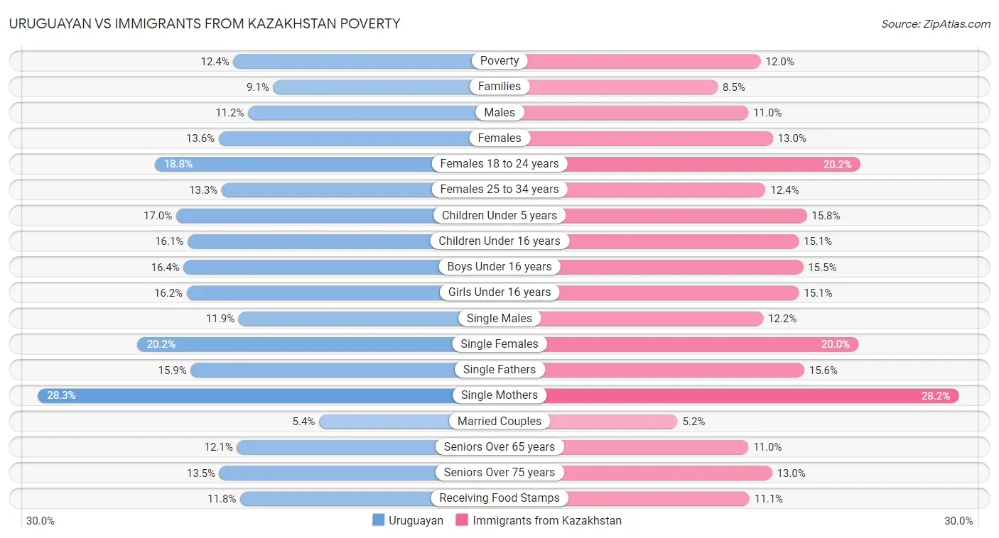 Uruguayan vs Immigrants from Kazakhstan Poverty