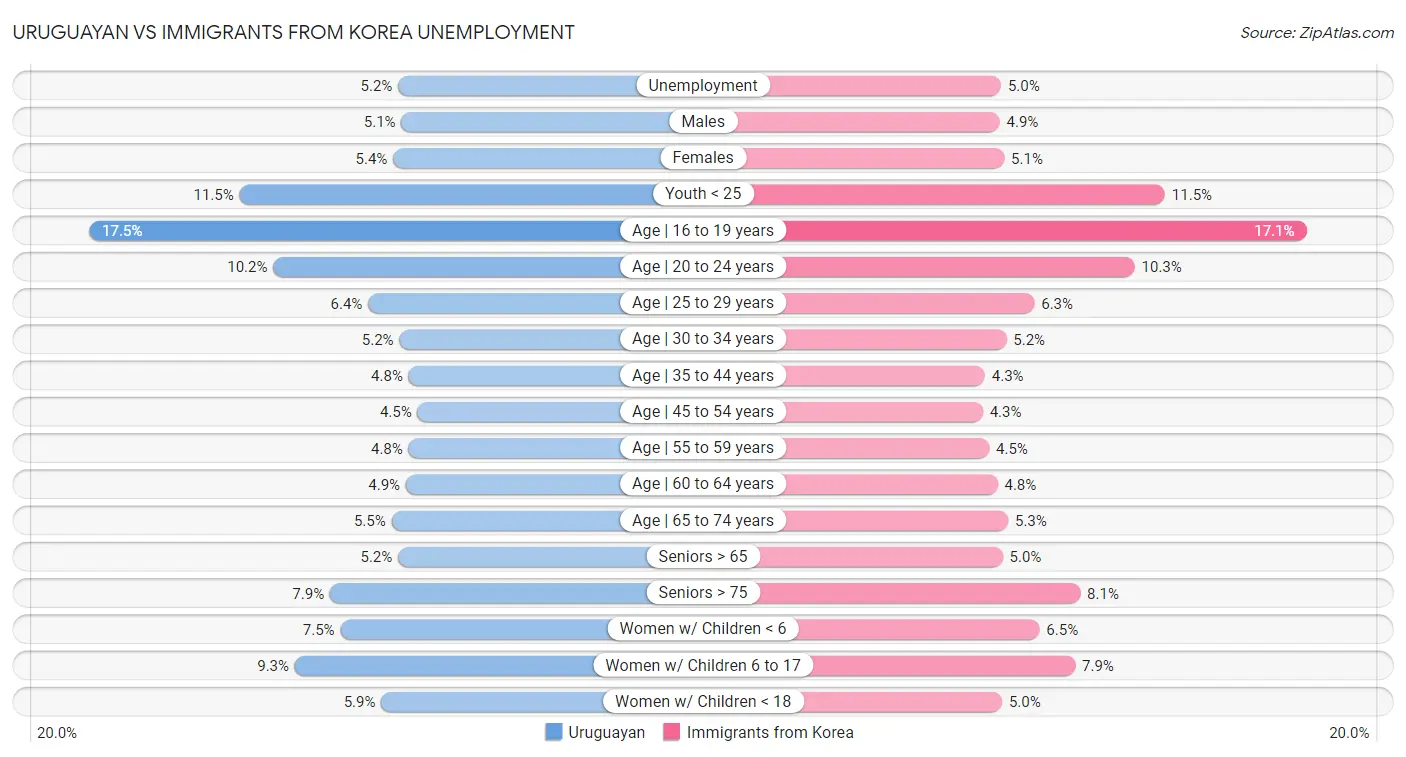 Uruguayan vs Immigrants from Korea Unemployment