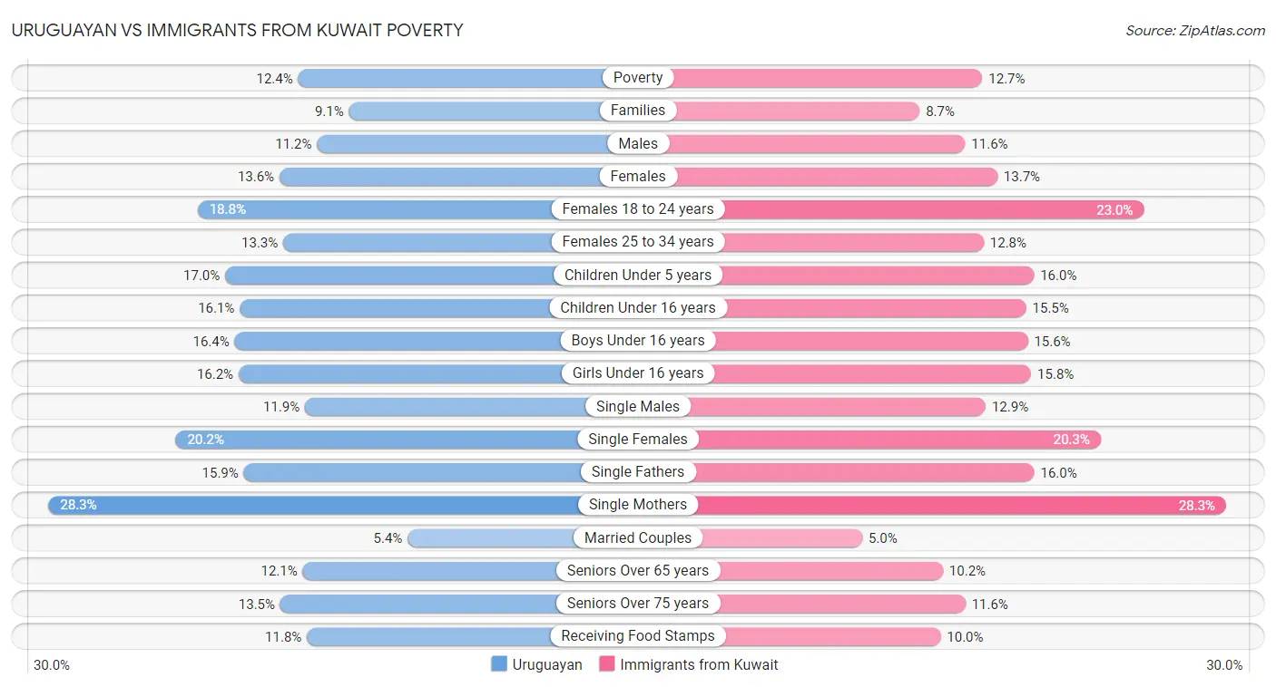Uruguayan vs Immigrants from Kuwait Poverty