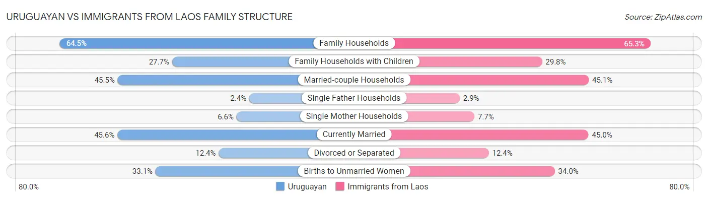 Uruguayan vs Immigrants from Laos Family Structure