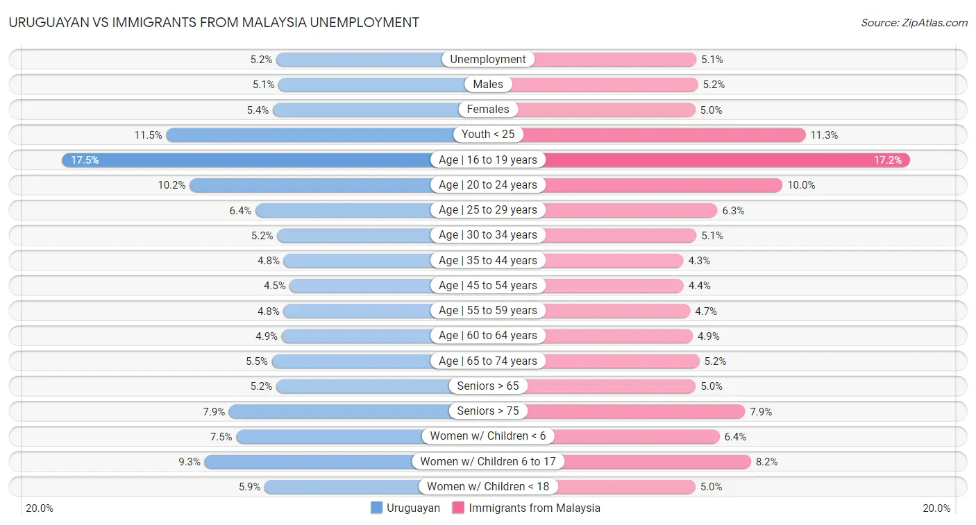 Uruguayan vs Immigrants from Malaysia Unemployment