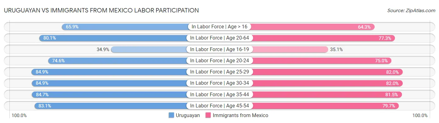 Uruguayan vs Immigrants from Mexico Labor Participation