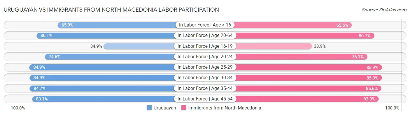 Uruguayan vs Immigrants from North Macedonia Labor Participation