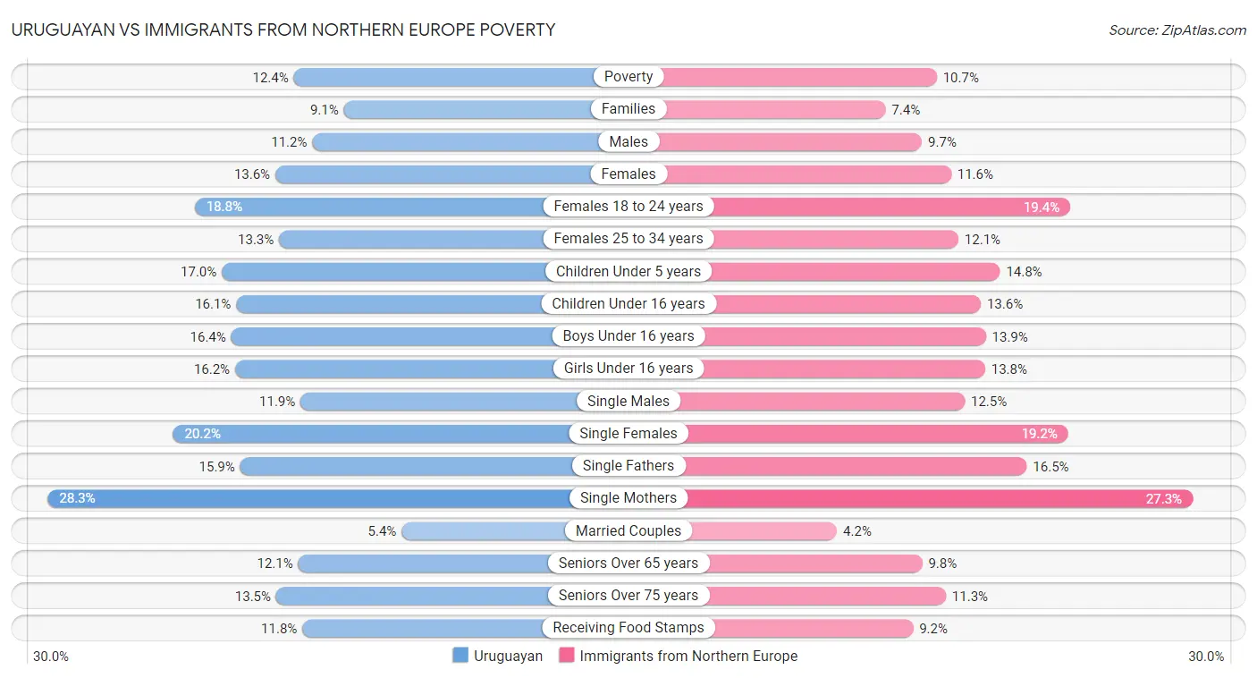 Uruguayan vs Immigrants from Northern Europe Poverty