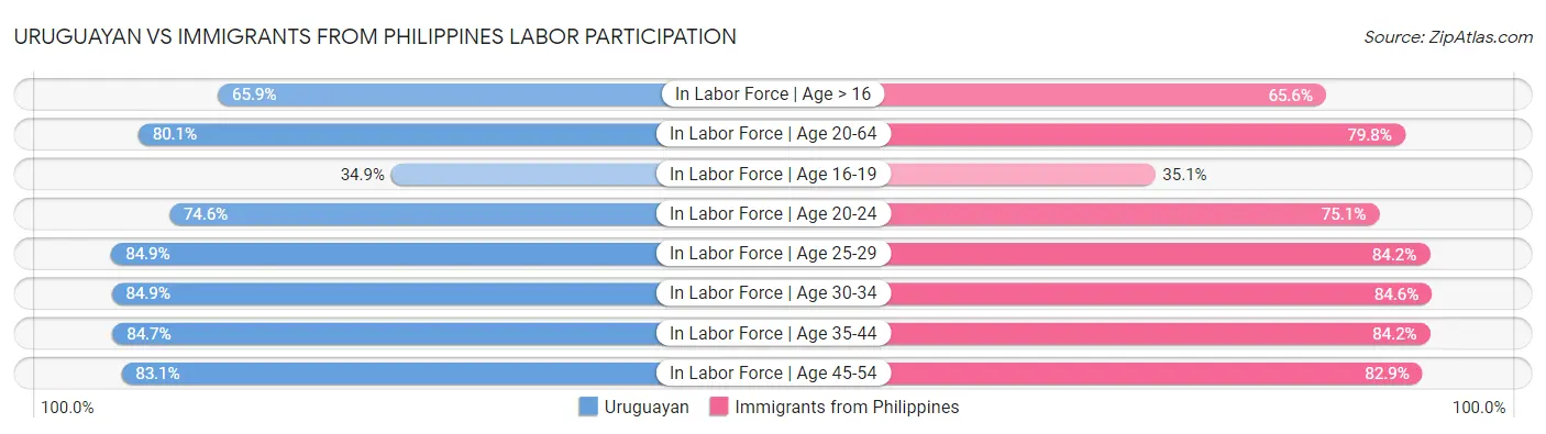 Uruguayan vs Immigrants from Philippines Labor Participation