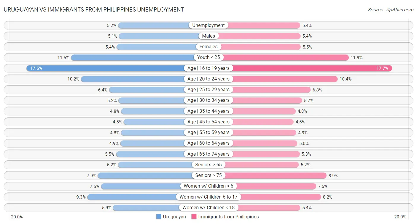 Uruguayan vs Immigrants from Philippines Unemployment