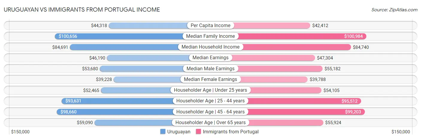 Uruguayan vs Immigrants from Portugal Income